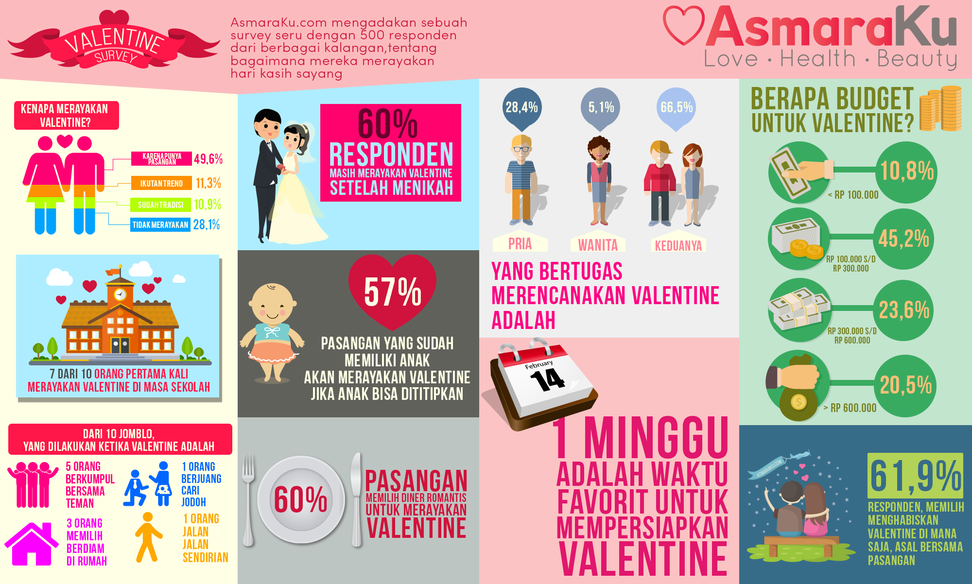 Survei AsmaraKu.com : 60% Pasangan Rayakan  Valentin