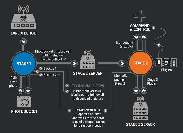 https://www.itech.id/wp-content/uploads/2018/05/The-three-stages-of-VPNFilter.jpg
