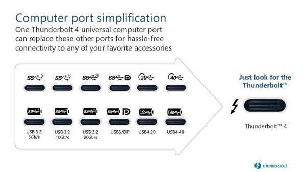 Intel Perkenalkan Thunderbolt 4 dengan Sejumlah Peningkatan