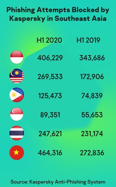 Kaspersky: 1,6 Juta Lebih Upaya Phishing Sasar UKM Asia Tenggara