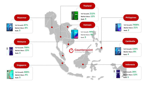 Realme Jadi Merek dengan Pertumbuhan Tercepat di Asia Tenggara