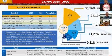 KemenPANRB Ajak Perguruan Tinggi Kawal Evaluasi SPBE 2021