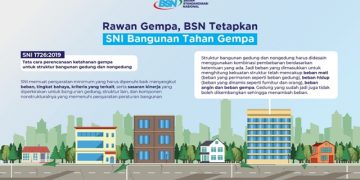 Rawan Gempa, BSN Tetapkan SNI Bangunan Tahan Gempa