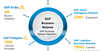 SAP Business Networks