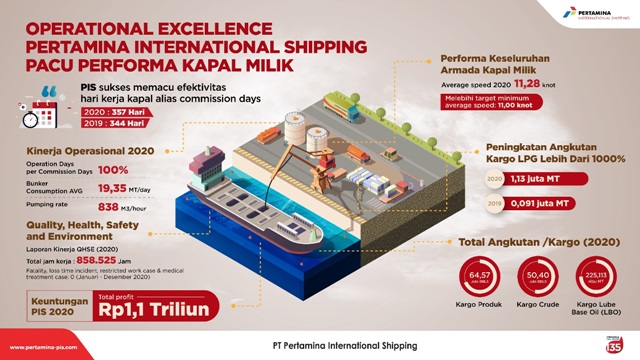 Pertamina Shipping Berhasil Tingkatkan Kinerja Kapal Milik