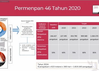 Susun Rencana Aksi SP4N-LAPOR, Data dan Aplikasi Dioptimalkan