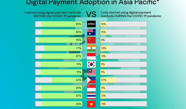 Adopsi E-wallet Dan Mobile Banking Terus Menanjak Di Tengah Pandemi
