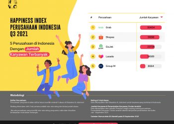 Ini Temuan dari Riset Happiness Index Perusahaan di Indonesia