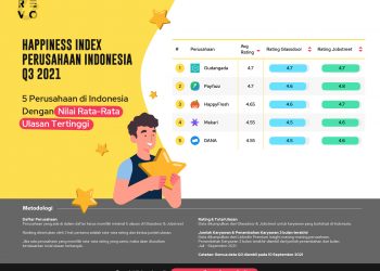 Inilah Daftar Perusahaan di Indonesia yang Karyawannya Paling Bahagia