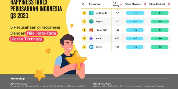 Inilah Daftar Perusahaan di Indonesia yang Karyawannya Paling Bahagia