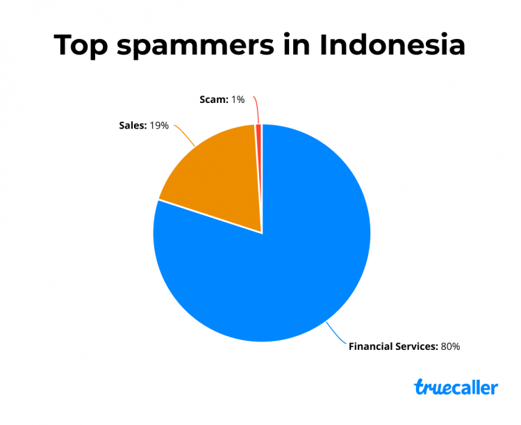 Indonesia Alami Peningkatan Jumlah Telepon Spam Dua Kali Lipat Sepanjang 2021