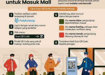 Ini Daftar Mal yang Paling Banyak Dikunjungi Berdasarkan PeduliLindungi