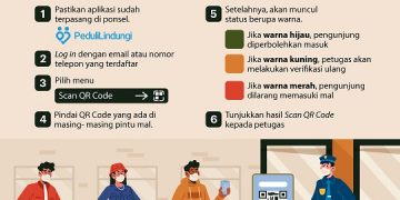 Ini Daftar Mal yang Paling Banyak Dikunjungi Berdasarkan PeduliLindungi