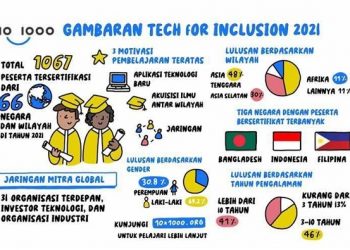 10×1000 Tech for Inclusion Tingkatkan Program Pembelajaran Fintech