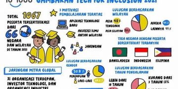 10×1000 Tech for Inclusion Tingkatkan Program Pembelajaran Fintech