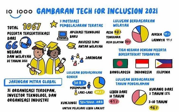 10×1000 Tech for Inclusion Tingkatkan Program Pembelajaran Fintech
