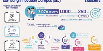 1.000 Siswa Ikut Pelatihan “Coding” di Samsung Innovation Campus 2022