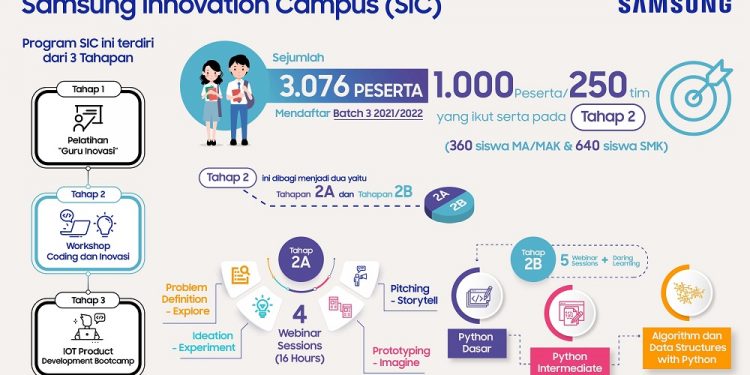 1.000 Siswa Ikut Pelatihan “Coding” di Samsung Innovation Campus 2022
