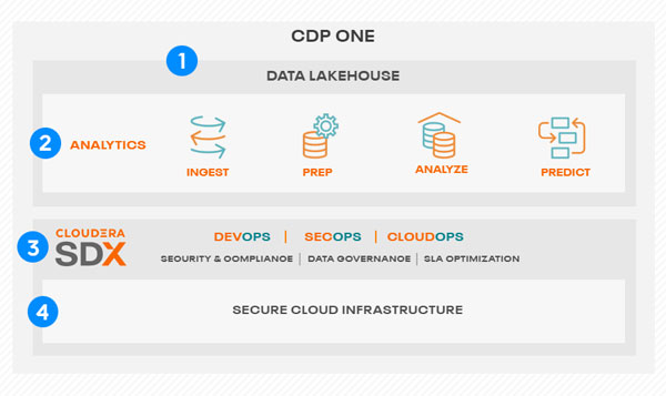 Cloudera Luncurkan Layanan Cloud Data Lakehouse All-in-one Pertama