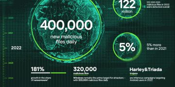 Waspadalah Ada 400.000 File Berbahaya Baru Setiap Hari