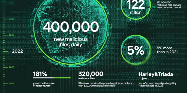 Waspadalah Ada 400.000 File Berbahaya Baru Setiap Hari