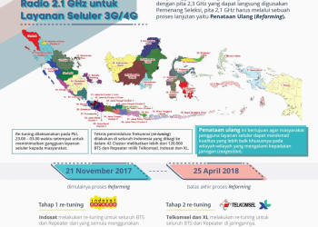 Penataan Ulang Pita Frekuensi Radio 2,1 GHz Selesai