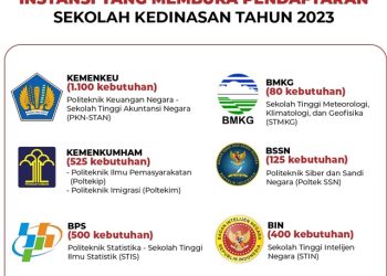 Kabar Gembira Seleksi Sekolah Kedinasan 2023 Dibuka