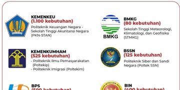 Kabar Gembira Seleksi Sekolah Kedinasan 2023 Dibuka