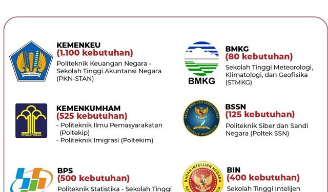 Kabar Gembira Seleksi Sekolah Kedinasan 2023 Dibuka