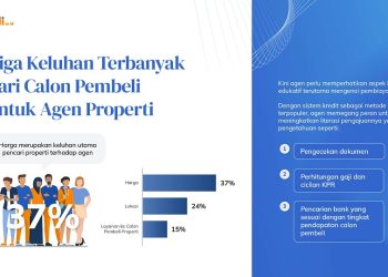 Laporan Lamudi Mengungkap Tiga Keluhan Teratas dari Calon Pembeli Properti