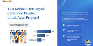 Laporan Lamudi Mengungkap Tiga Keluhan Teratas dari Calon Pembeli Properti