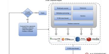 Altoros Rilis Laporan Kinerja DBaaS NoSQL 2023: Couchbase Capella vs Para Kompetitor