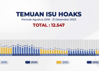 Hingga Akhir 2023, Kominfo Tangani 12.547 Isu Hoaks