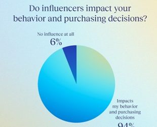 Studi Ungkap Pengaruh Influencer Terhadap dan Keputusan Membeli Konsumen
