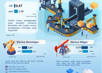 Surplus Neraca Perdagangan RI Berlanjut