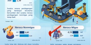 Surplus Neraca Perdagangan RI Berlanjut