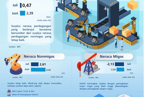 Surplus Neraca Perdagangan RI Berlanjut