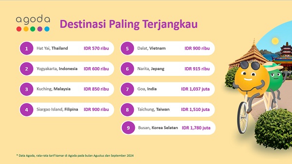 Ada Yogyakarta, Ini Daftar Destinasi Wisata Paling Terjangkau Versi Agoda