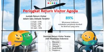 Survei Agoda: 89% Wisatawan Indonesia Selalu Ingin Kembali ke Destinasi Favorit Mereka