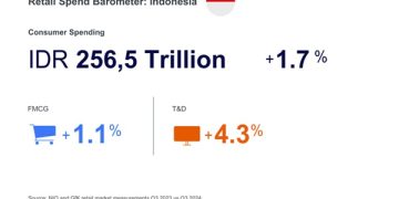 Belanja Kebutuhan Sehari-hari dan Produk Teknologi Konsumen Indonesia Capai Rp256 Triliun di Q3 2024