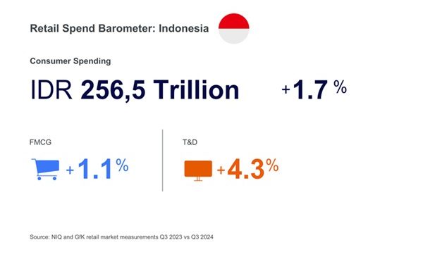 Belanja Kebutuhan Sehari-hari dan Produk Teknologi Konsumen Indonesia Capai Rp256 Triliun di Q3 2024