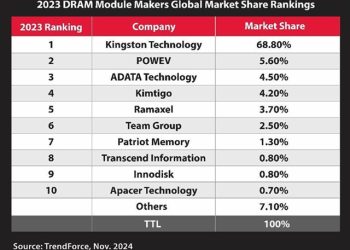 Kingston Technology Kembali Duduki Peringkat 1