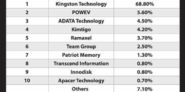 Kingston Technology Kembali Duduki Peringkat 1