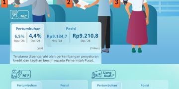 BI: Uang Beredar Tetap Bertumbuh