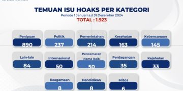 Sepanjang 2024 Komdigi Temukan 1.923 Konten Hoaks