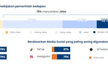 Riset Populix: Pengguna TikTok dan Instagram Beda Persepsi Atas Kinerja 100 Hari Pemerintahan Prabowo-Gibran