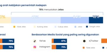 Riset Populix: Pengguna TikTok dan Instagram Beda Persepsi Atas Kinerja 100 Hari Pemerintahan Prabowo-Gibran