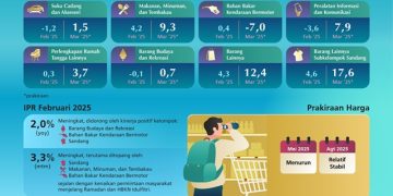 Survei BI: Kinerja Penjualan Eceran Tetap Betumbuh