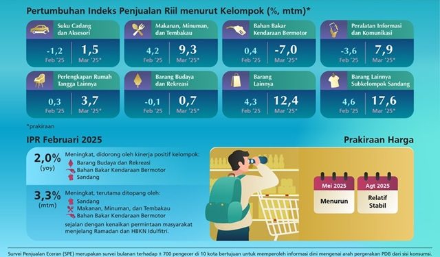 Survei BI: Kinerja Penjualan Eceran Tetap Betumbuh