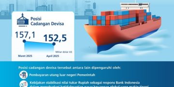 Tetap Tinggi, Ini Cadangan Devisa RI April 2025